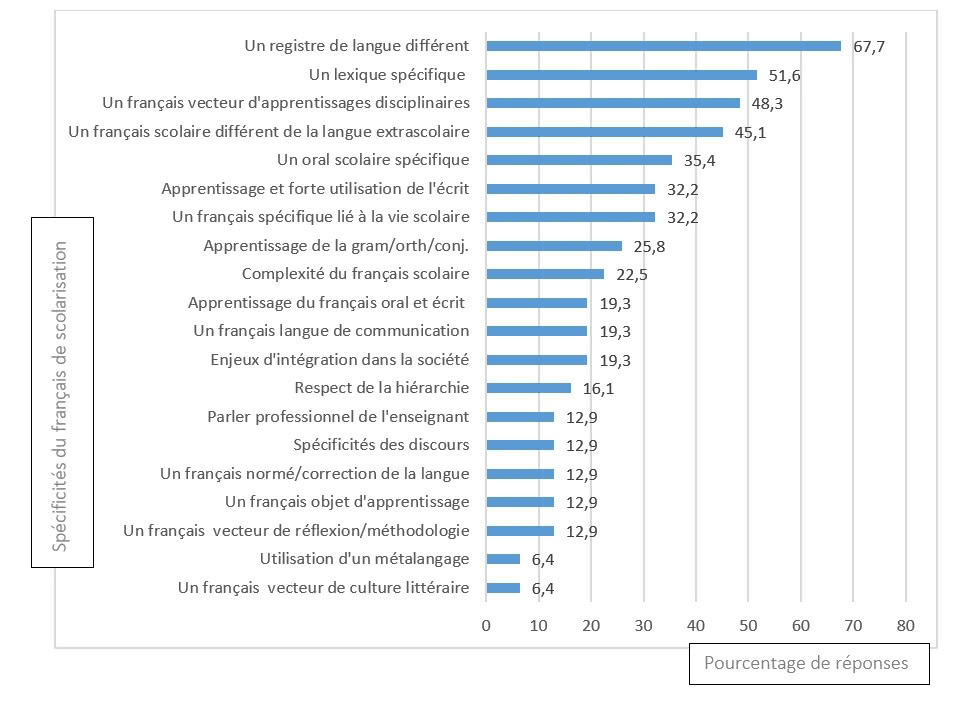 Figure 1 : Spécificités du français de scolarisation mentionnées par les étudiants en master 1 MEEF (2nd degré) Lettres