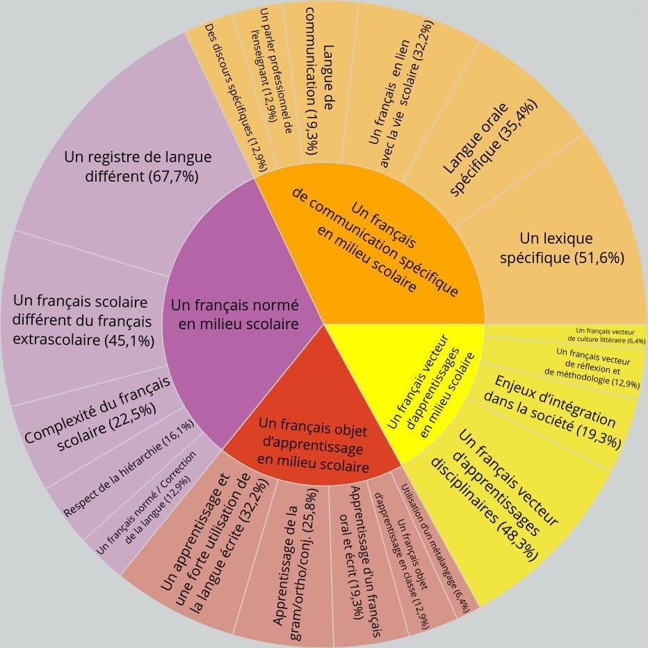 Figure 2 : Regroupement thématique des spécificités du français de scolarisation selon les étudiants en master 1 MEEF (2nd degré) Lettres