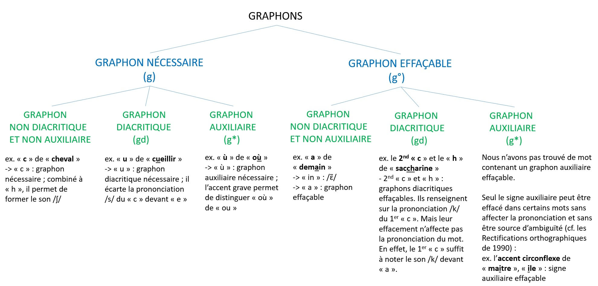 Figure 3 : Les différents types de graphons – classement