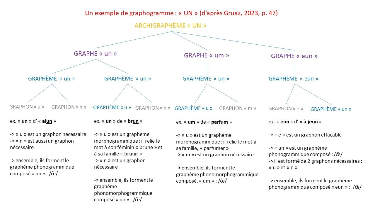Figure 6 : Un exemple de graphogramme « UN » (d’après Gruaz, 2023, p. 47)