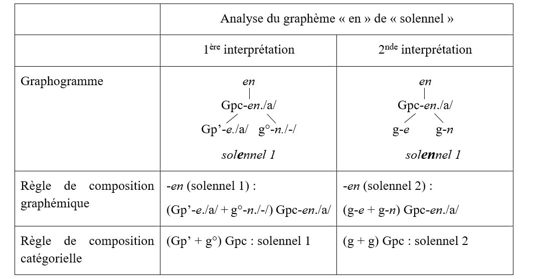 Tableau 1 : Les deux interprétations possibles du graphème « en » de « solennel » (d’après Gruaz, 2023, p.18, 20)