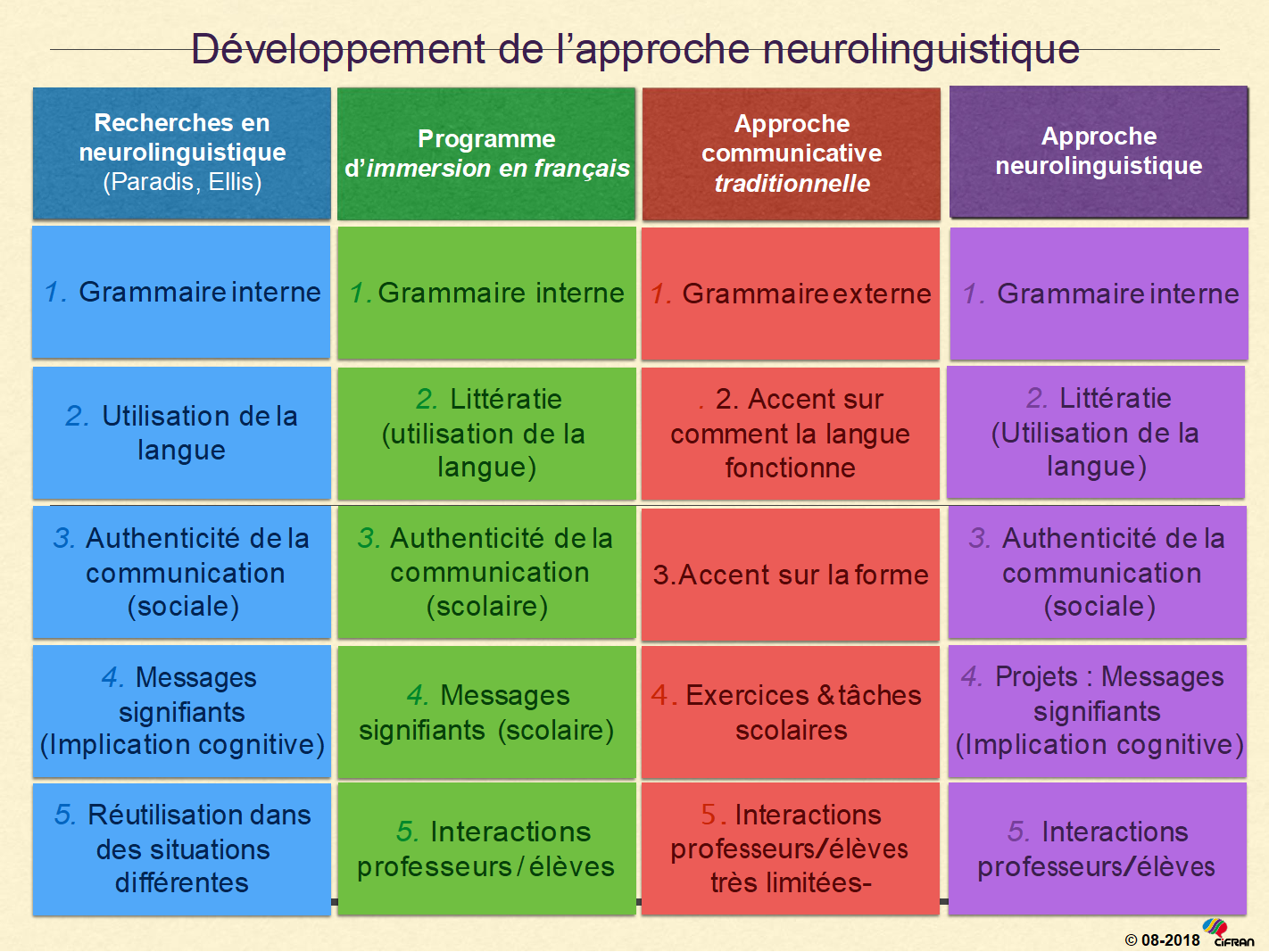 Figure 1 : Comparaison entre les trois approches mobilisées pour l’enseignement des langues au Canada