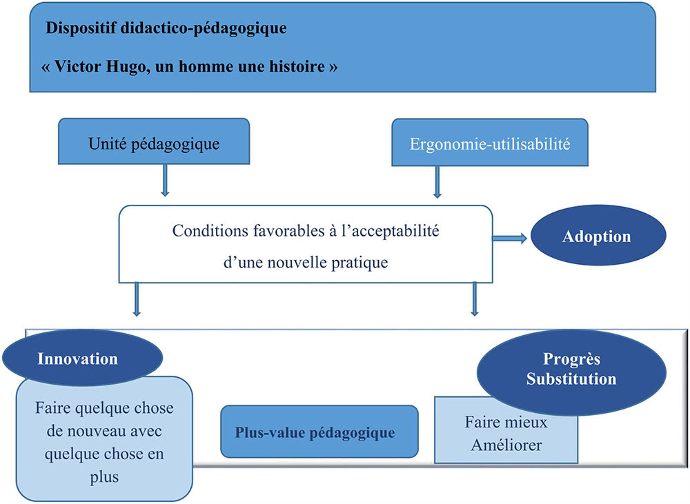 Schéma 2 : Illustration de l’efficacité pédagogique de la séquence didactique « Victor Hugo, un homme une histoire »