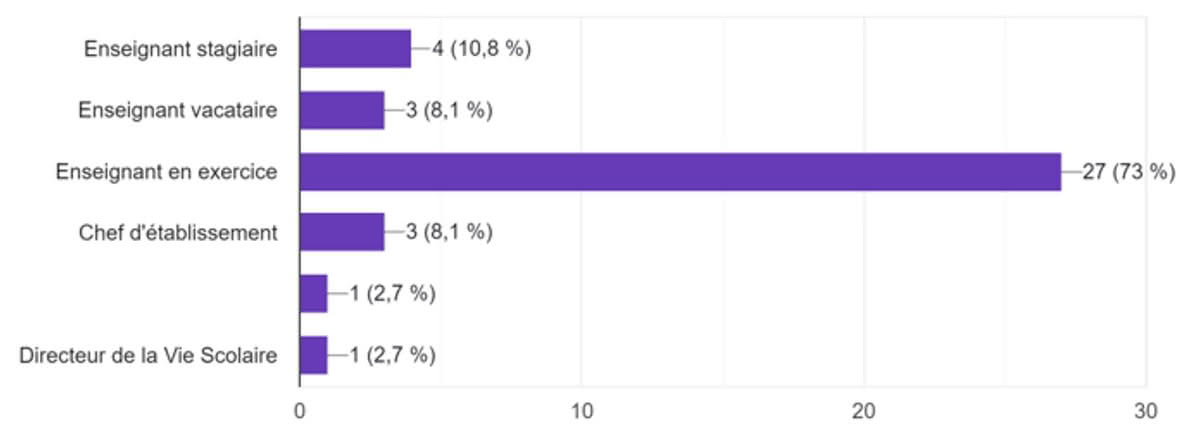 Figure 2 : Population enquêtée
