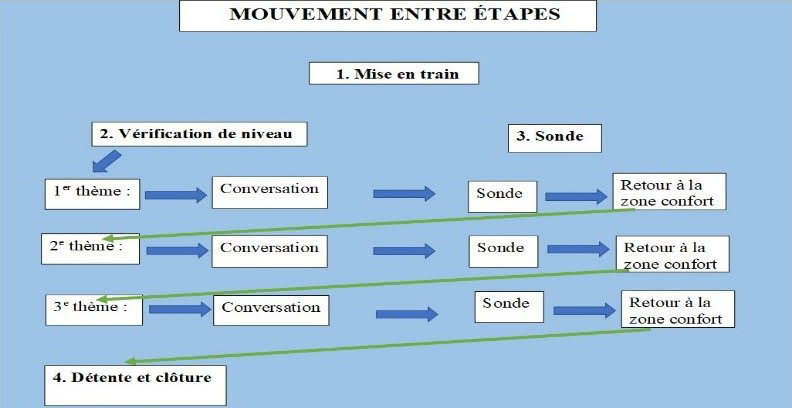 Figure 3 : Mouvement entre les étapes