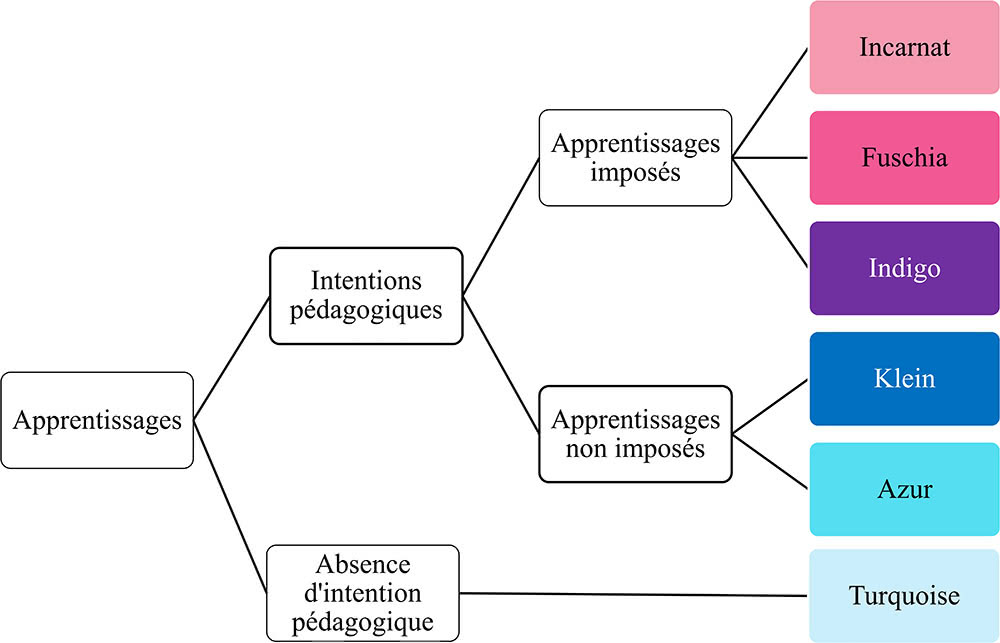 Figure 1. Les formes d’apprentissage des ED étudiées