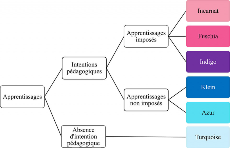 Figure 1. Les formes d’apprentissage des ED étudiées