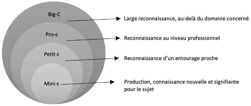 Figure 1. Interprétation des niveaux de créativité de Kaufman et Beghetto (2007) selon laquelle chaque niveau est compris dans le suivant