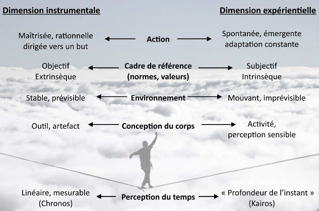 Figure 2. Les deux dimensions de la créativité de l’agir