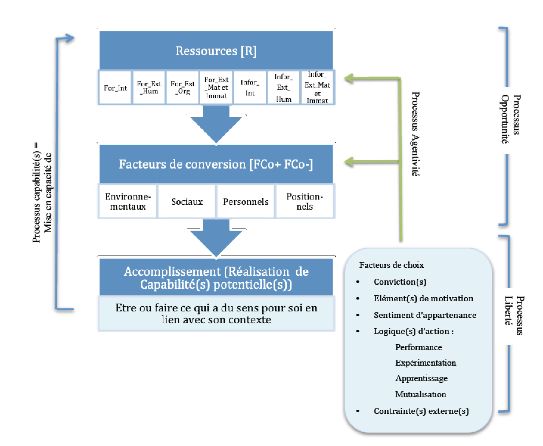 Fig. 1. Modélisation des processus capabilités d’après Fernagu Oudet