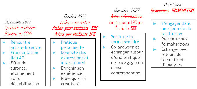 Figure 1 : Frise chronologique des événements vécus dans le cadre du projet POEMS côté L2 SEF