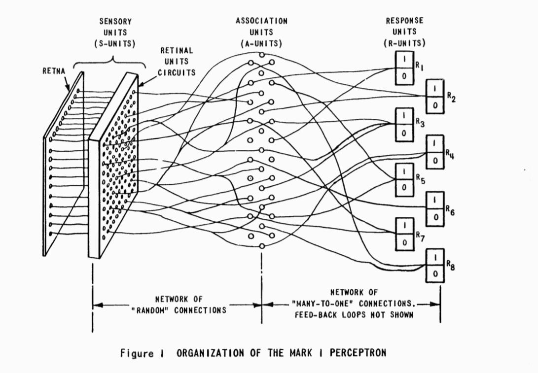 Diagramme du Mark 1 Perceptron