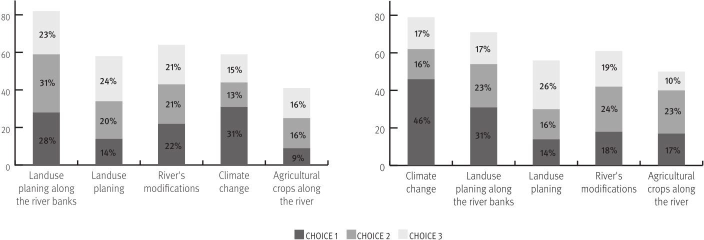 Fig. 2 : Principaux facteurs considérés comme responsables d’une augmentation des inondations, en Alsace (à gauche) et dans le Pays de Bade (à droite)
