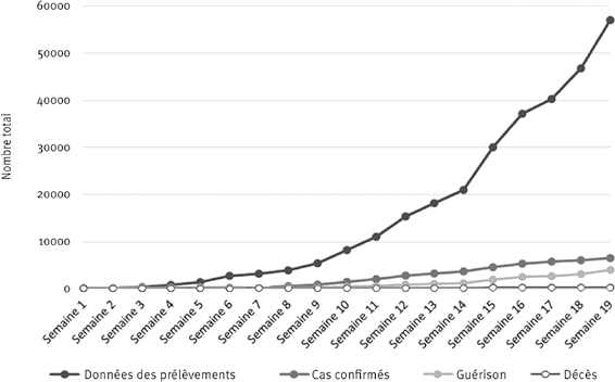 Fig. 1. Évolution épidémiologique au 21 juillet 202024