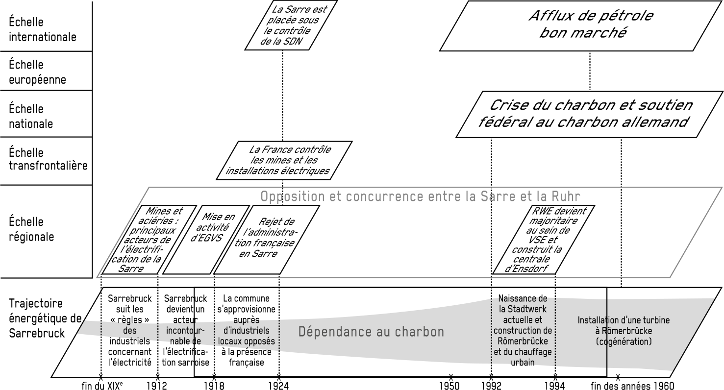 Fig. 3. Analyse multiscalaire de la trajectoire énergétique sarrebruckoise de la fin du xixe siècle jusqu’à la fin des années 1960