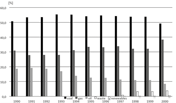 Fig. 5. Le mix des énergies primaires à Sarrebruck de 1990 à 200034