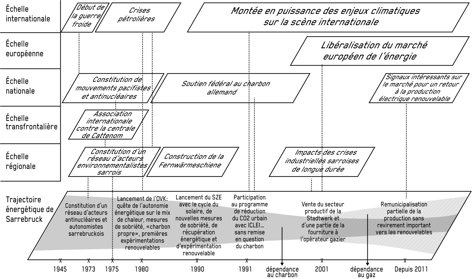 Fig. 6. Analyse multiscalaire de la trajectoire énergétique sarrebruckoise de l’après-guerre jusqu’aux débuts des années 2010