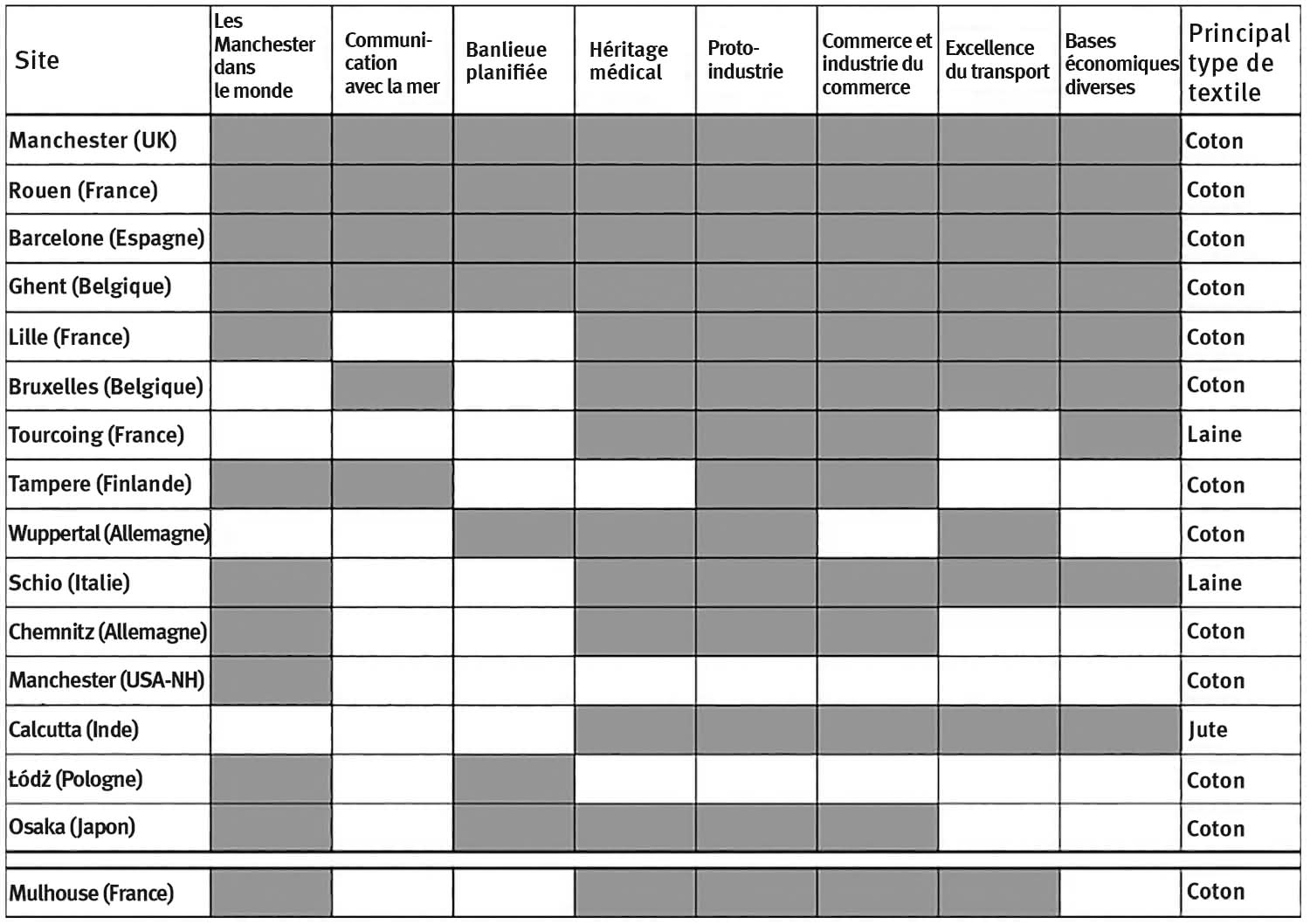 Fig. 1 : Les « Manchester » dans le monde