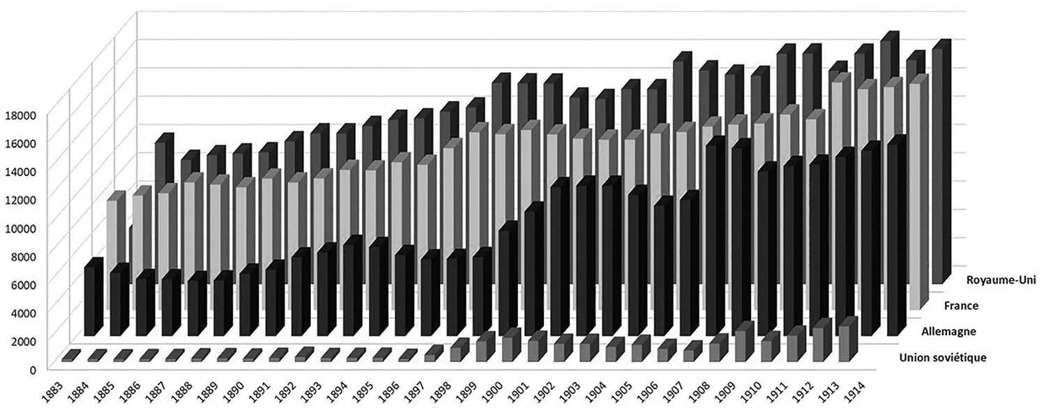 Fig. 2 : Base WIPO, l’évolution du nombre de brevets pris dans les pays étudiés (1883-1914)
