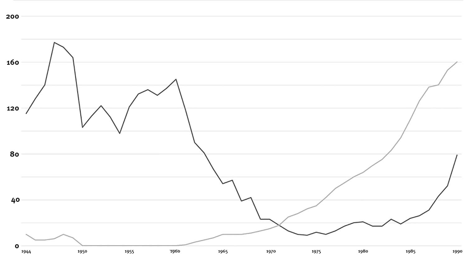 Évolution du nombre de couples de cigognes blanches en Alsace et en Suisse