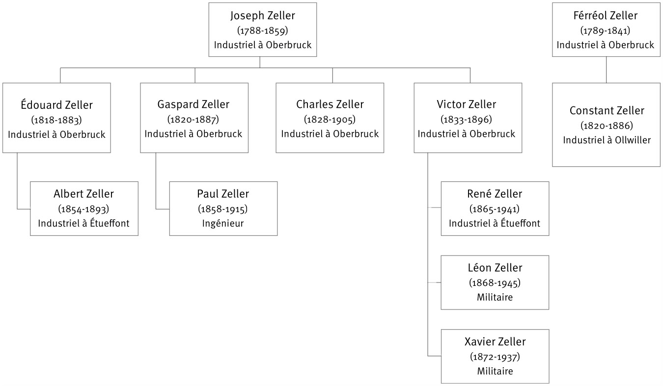 Trois générations d’industriels (arbre simplifié)