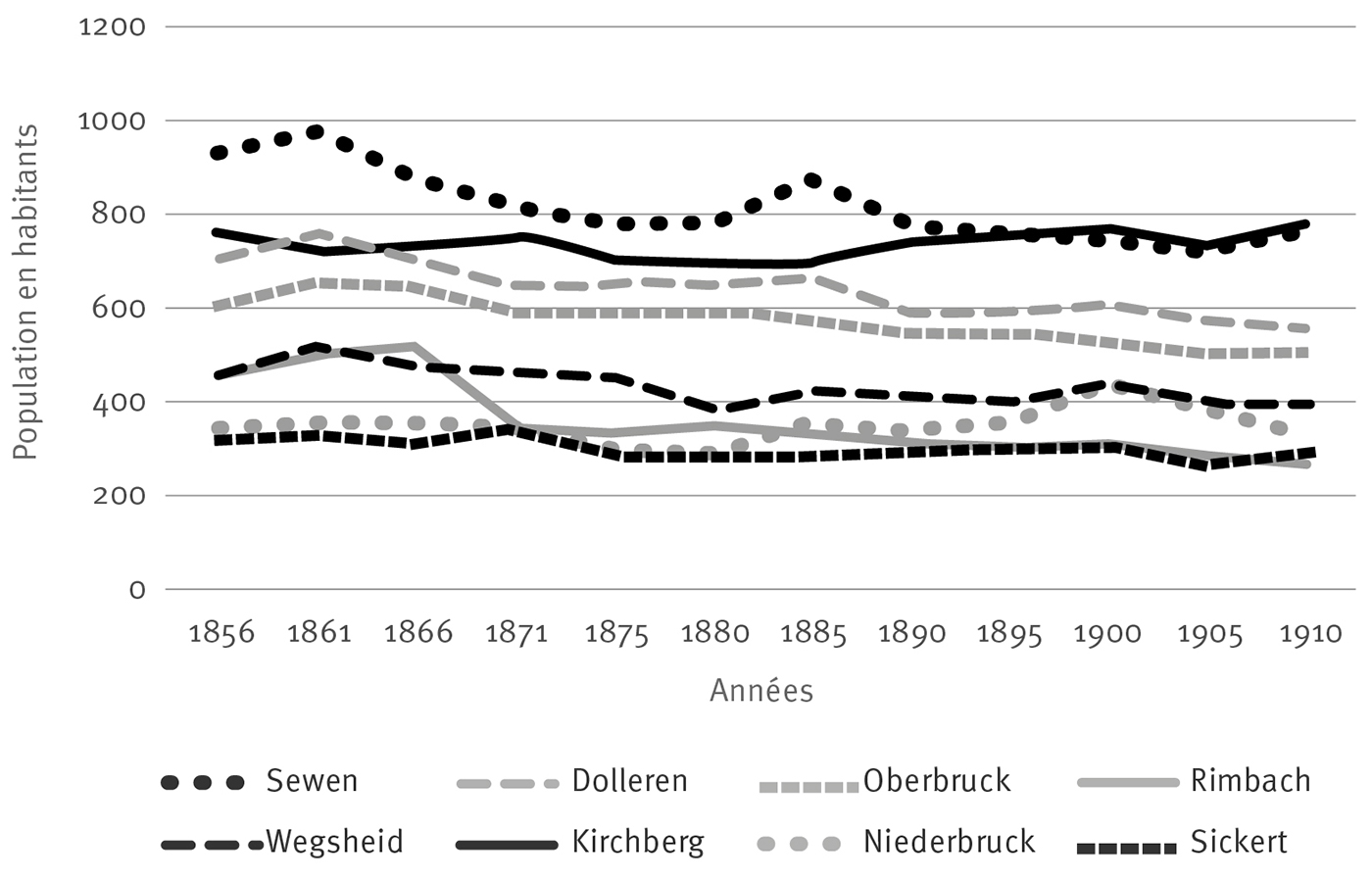 Graphique : Démographie de la haute-vallée de Masevaux, 1856-1910