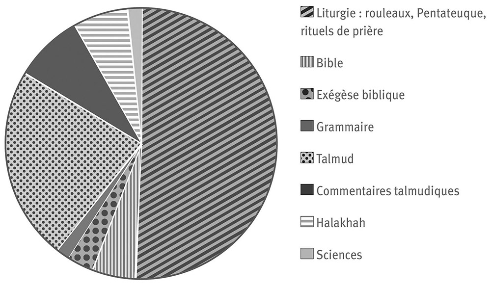 Fig. 3 : Livres d’étude ou de liturgie