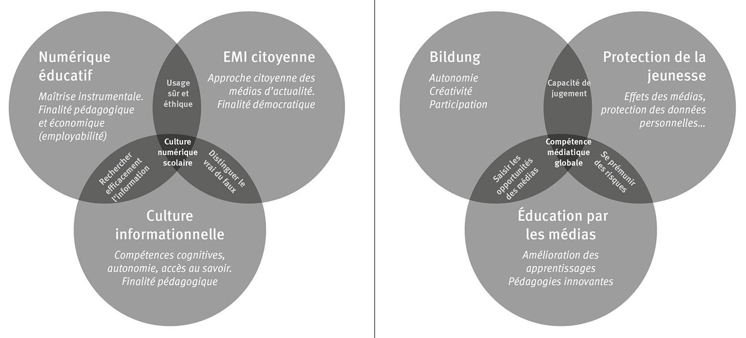 Fig. 1-2 : Modélisation des objectifs de l’éducation aux médias en France (à gauche) et en Allemagne (à droite).