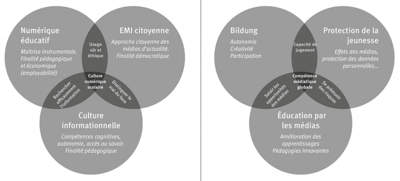 Fig. 1-2 : Modélisation des objectifs de l’éducation aux médias en France (à gauche) et en Allemagne (à droite).