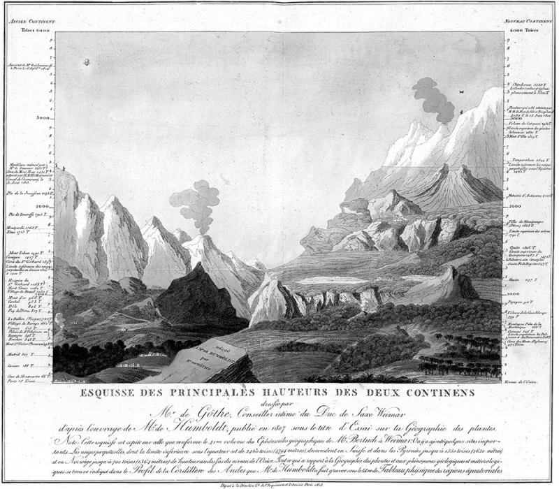 Johann Wolfgang von Goethe, Alexander von Humboldt, « Esquisse des principales hauteurs des deux continens »