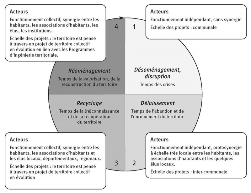 Figure 3. Cycle territoire, déterritorialisation, reterritorialisation