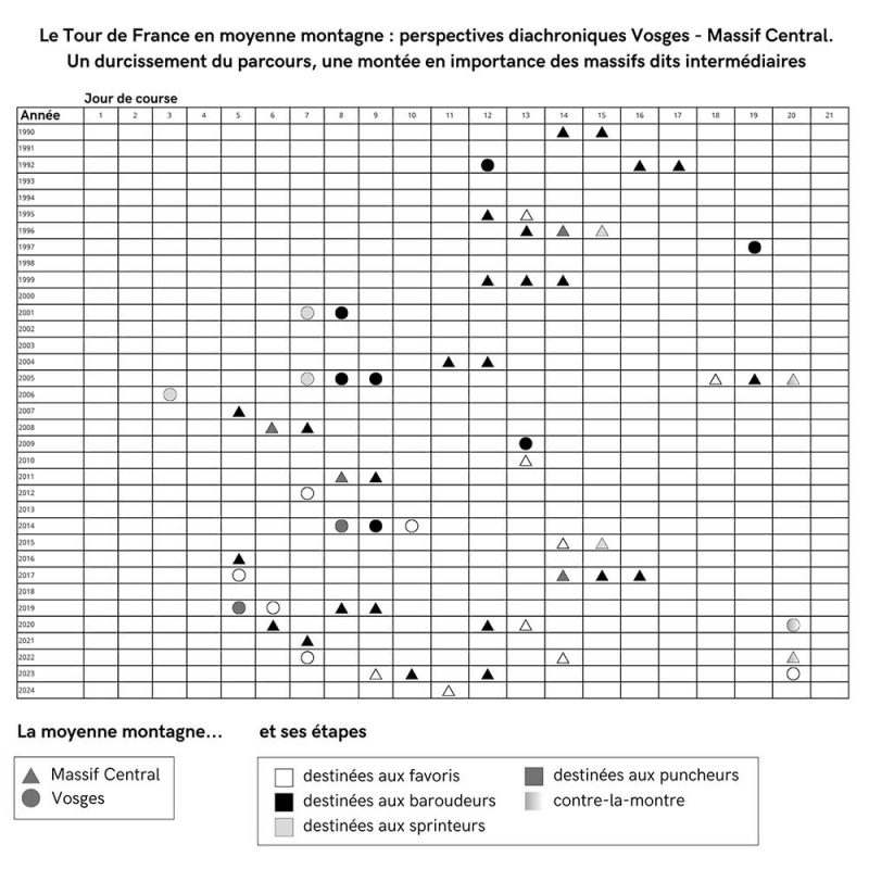 Figure 1. Le Tour de France en moyenne montagne, perspectives diachroniques