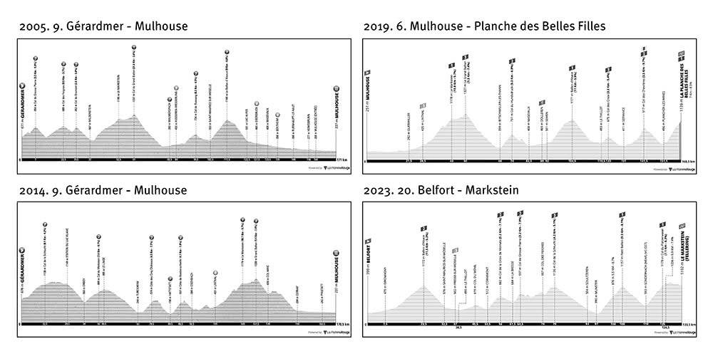Figure 2. L’évolution des étapes dans le massif des Vosges depuis 2005 : un changement de paradigme sportif et de destination géographique
