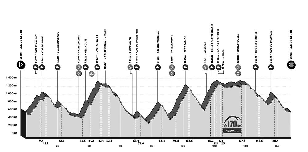 Figure 5. Le grand parcours de l’Alsacienne, une cyclosportive de moyenne montagne en copie du Tour de France : des cols courts et abrupts à une altitude modeste
