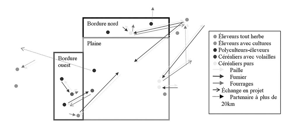 Figure 9 : Schéma des échanges de matières des agriculteurs rencontrés dans la plaine du Lembron