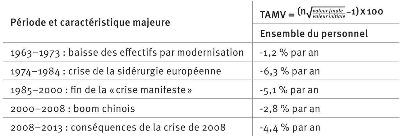 Tableau 1. Taux annuel de diminution du personnel de la sidérurgie et de ses activités annexes en France (1963-2013)28