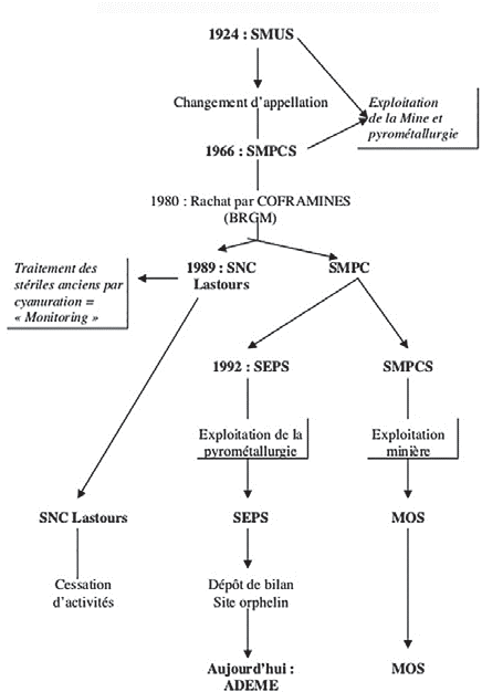 Fig. 3. Les exploitants successifs du site de Salsigne7