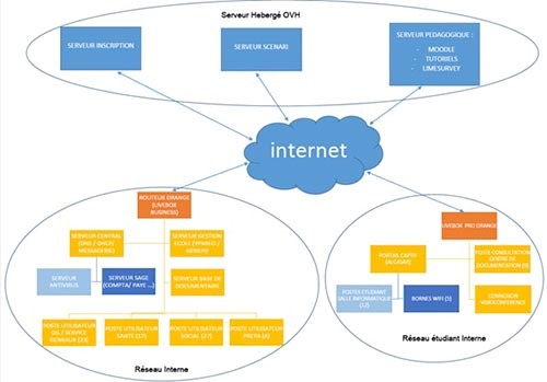 Fig. 1 : Le réseau informatique de l’IFRASS.