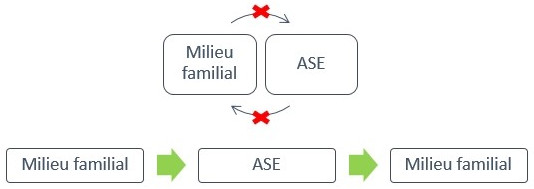 Fig. 1 : Le passage des parents par l’aide sociale à l’enfance